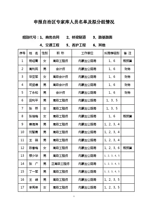 申报自治区专家库人员名单及拟分组情况