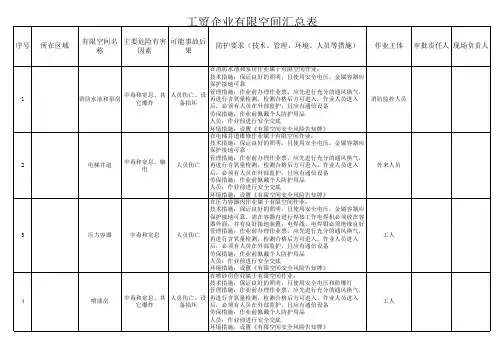 工贸企业有限空间汇总表