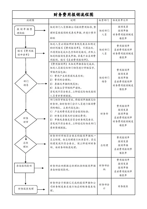 【标准制度】财务费用报销流程图