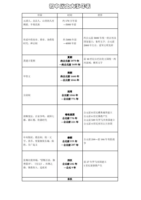 初中历史大事年表