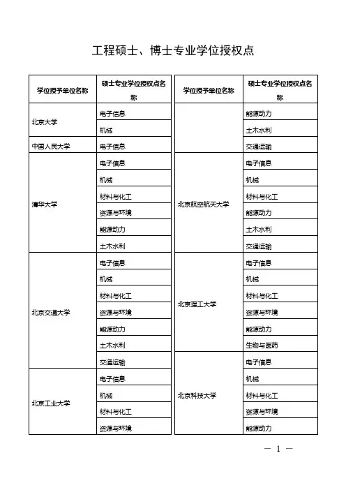2018年新增或调整全国高等学校工程硕士(博士)专业学位授权点汇总