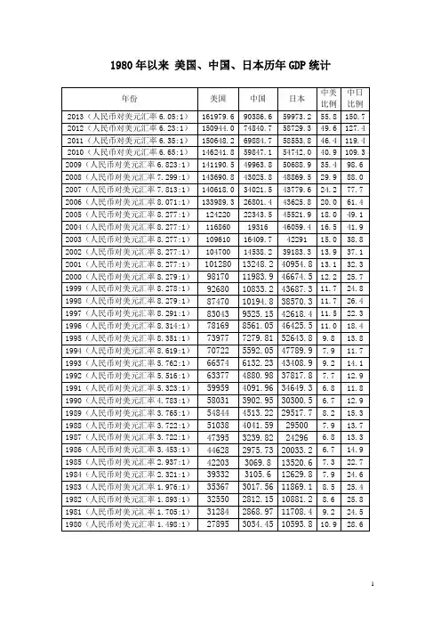 1980年以来 美国、中国、日本历年GDP统计