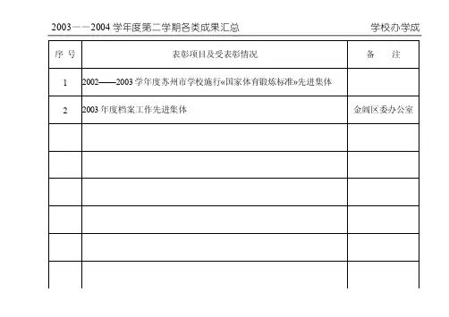 表彰项目及受表彰情况