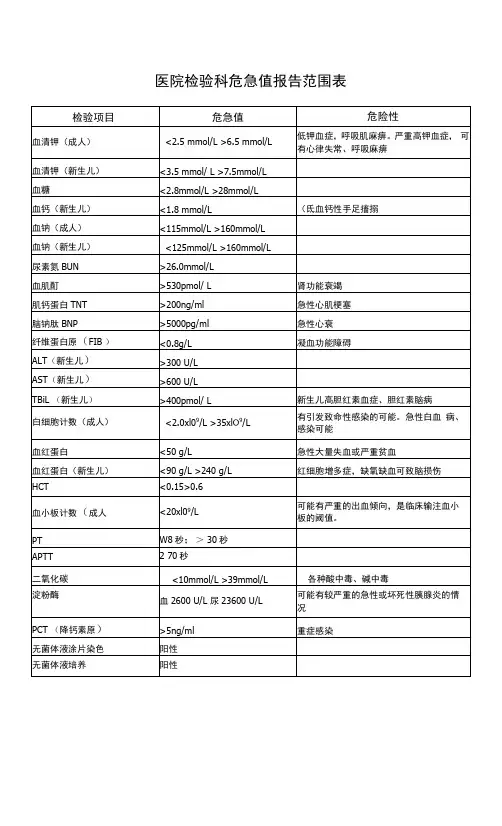 医院检验科危急值报告范围表