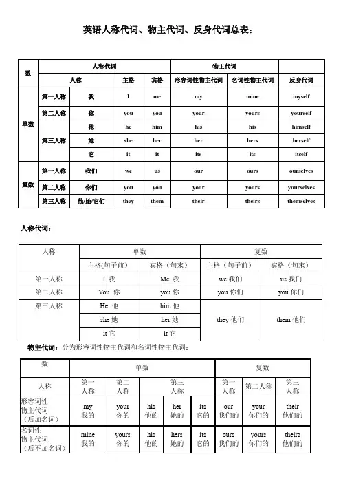 英语人称代词、物主代词、反身代词讲解和习题练习