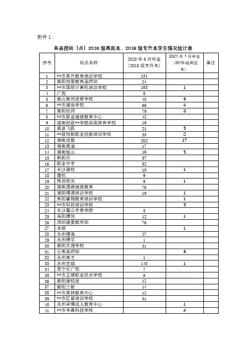各函授站(点)2016级高起本、2018级专升本学生情况统计表【模板】