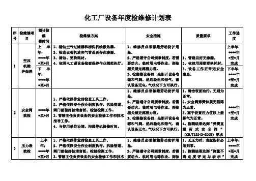 化工厂设备年度检维修计划表