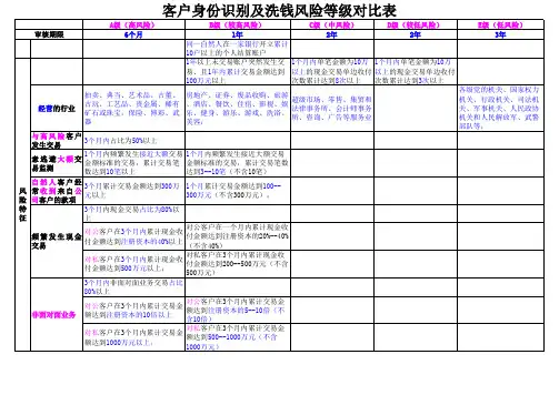 银行客户身份识别及洗钱风险等级对比表(简易版)