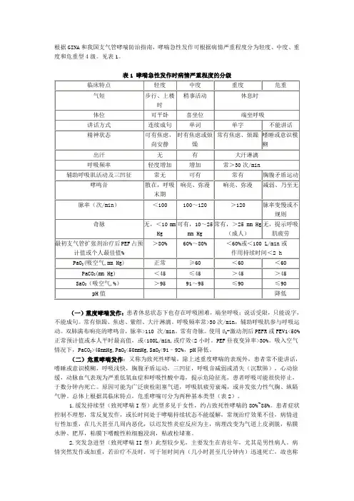 重度哮喘发作的定义