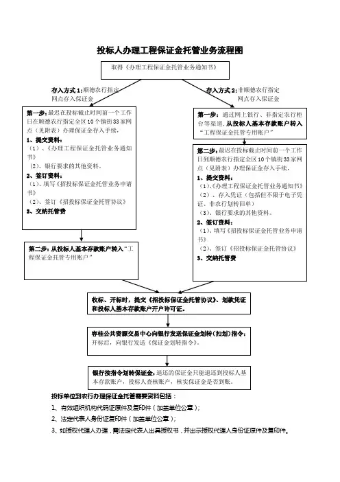 投标人办理工程保证金托管业务流程图