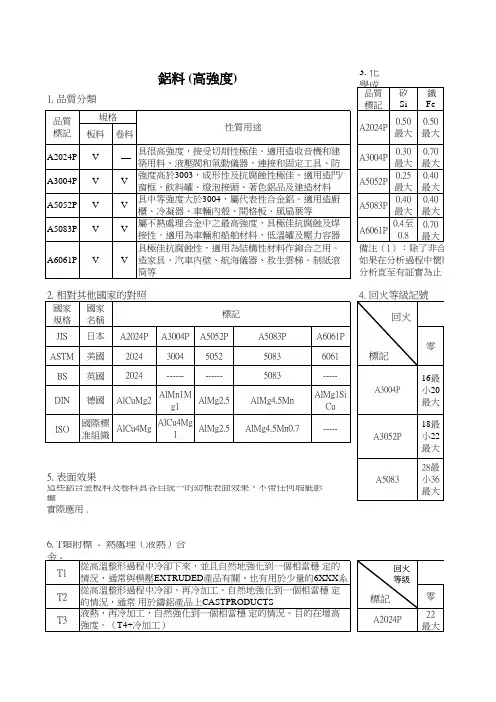 铝料分类用途成份性能
