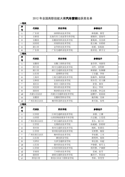 2012年全国高职技能大赛汽车营销组获奖名单