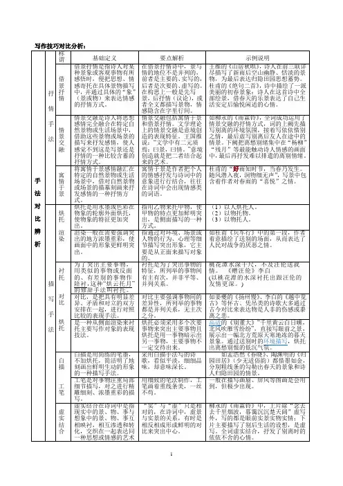 高考诗词鉴赏手法分析表格