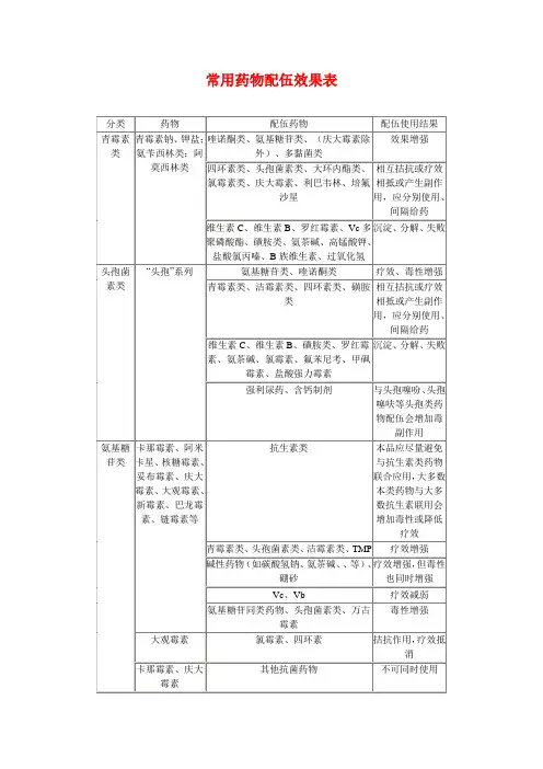 常用药物配伍效果表