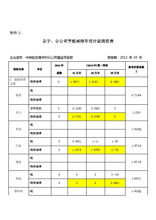节能减排月统计监测报表