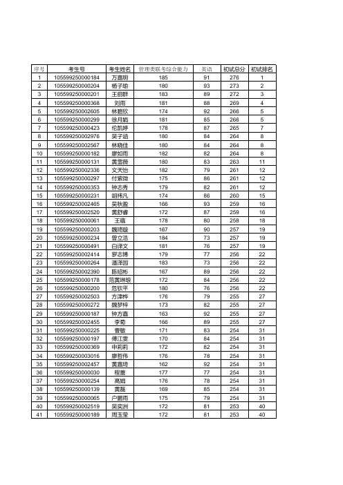 2019年暨南大学管理学院硕士研究生MPACC复试名单