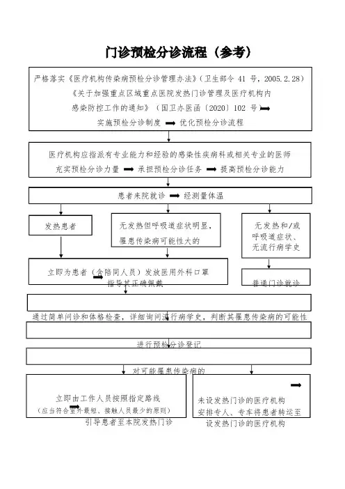 门诊预检分诊流程图