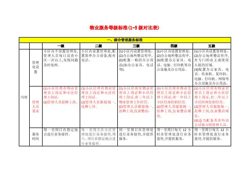 物业服务等级标准(1-5级对比表)93256