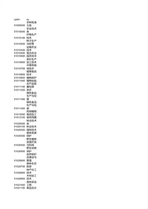 高职专业代码(2015最新版)