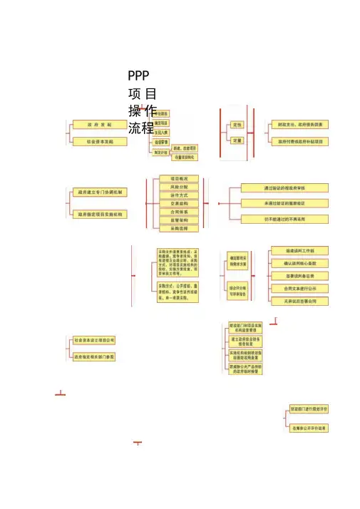 PPP项目操作流程示意图及职责分工