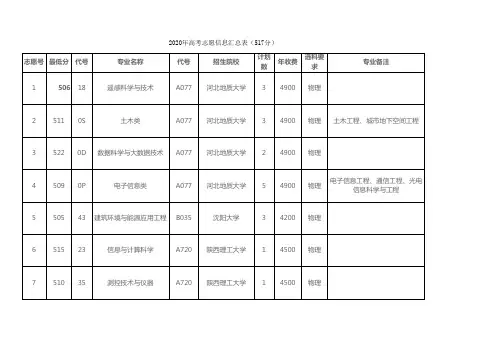 山东省2020年517分高考志愿填报(参考资料)