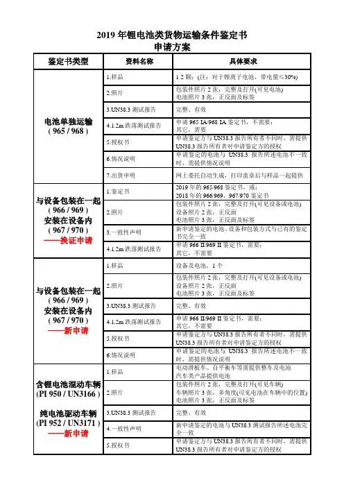 2019年锂电池类货物运输条件鉴定书