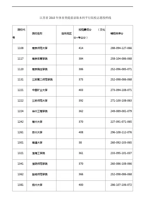 江苏省2018年体育类提前录取本科平行院校志愿投档线