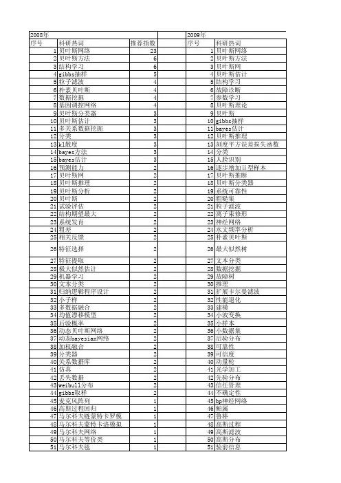 【国家自然科学基金】_bayesian方法_基金支持热词逐年推荐_【万方软件创新助手】_20140730