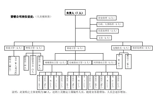 营销公司架构图.