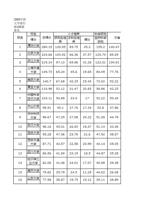 08 09中国大学排行榜100强排名及09年各专业高校排行(理)