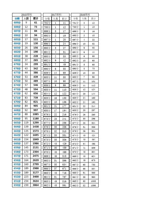 2016-2018文理科四川一分一段表