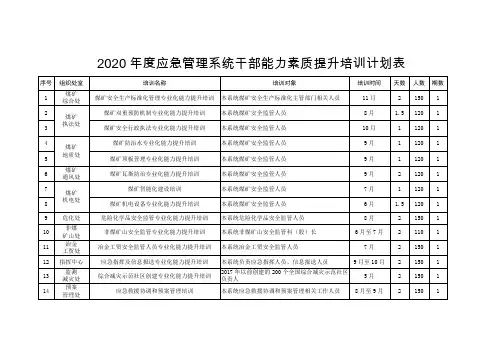 2020年度应急管理系统干部能力素质提升培训计划表