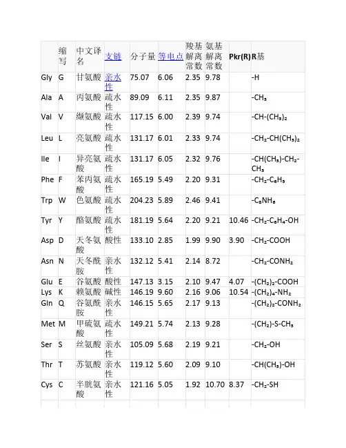 常用氨基酸缩写及其性质精选全文