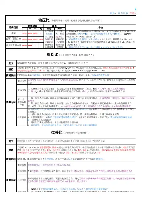 PKPM结果分析限值规范要求和调整方法