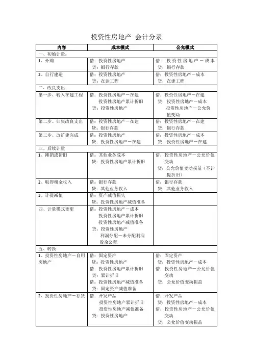 (完整版)投资性房地产会计分录