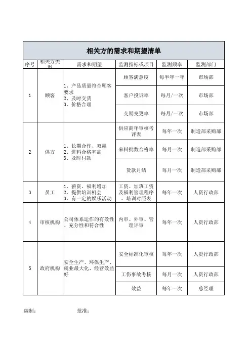 T35770：2017相关方的需求和期望清单