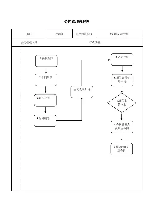 合同管理流程图