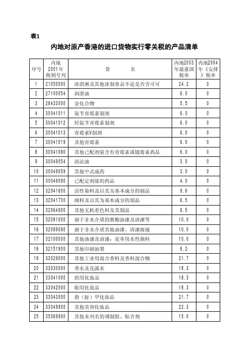 内地对原产香港的进口货物实行零关税的产品清单.