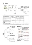 表格式总结会计之长期股权投资(pdf 10页)