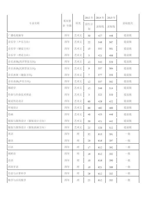 青岛大学2013年分数线、青岛大学2014年分数线、青岛大学2015年各专业招生计划
