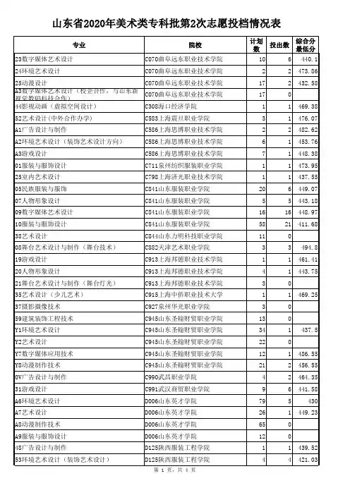 2020年山东省美术类专科批第2次志愿投档情况表