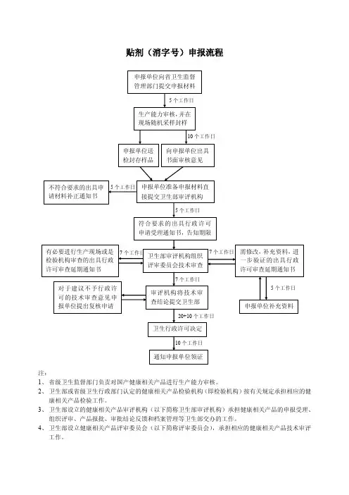 贴剂（消字号）申报流程