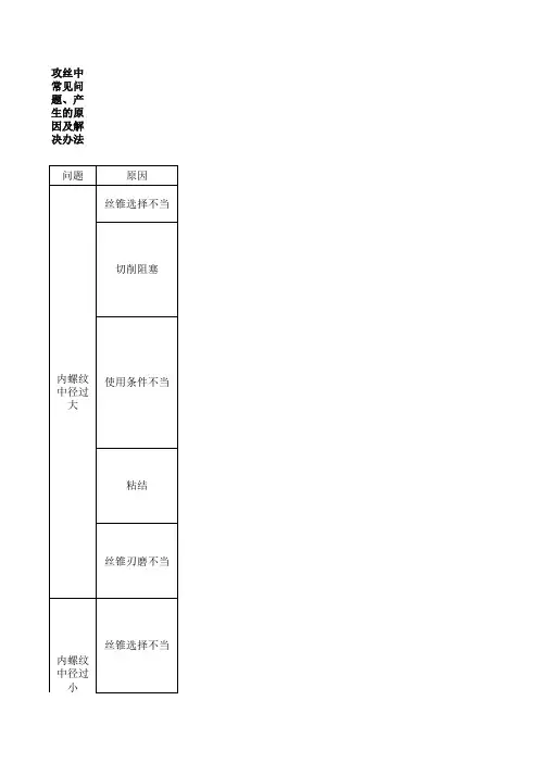 攻丝中常见问题、产生的原因及解决办法