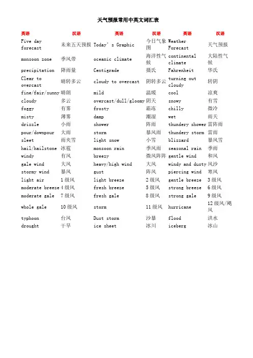 天气预报英文词汇表