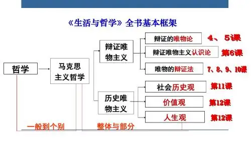 2015届高三哲学唯物论主观题设问角度及要点归纳(公开课)