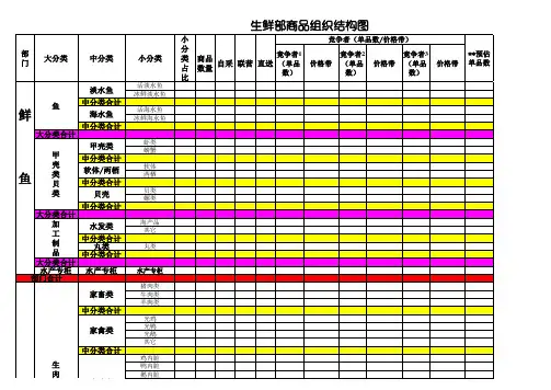 7-11生鲜部商品组织结构图
