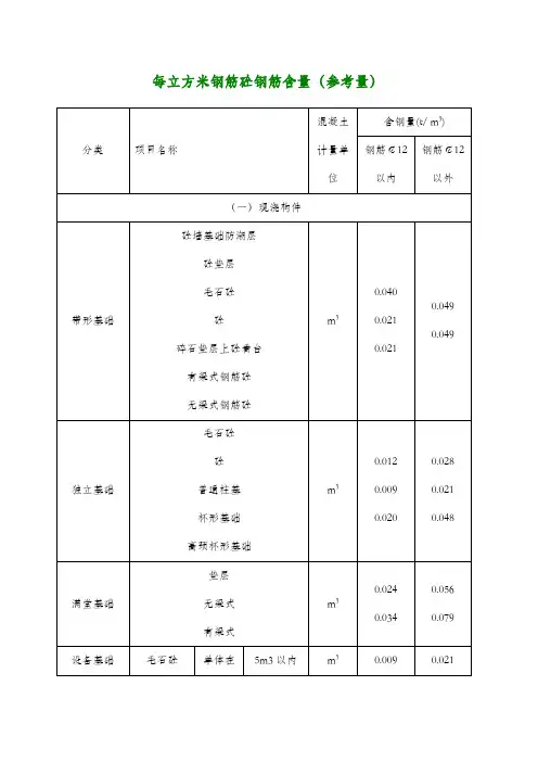 每立方米钢筋砼钢筋含量参考值