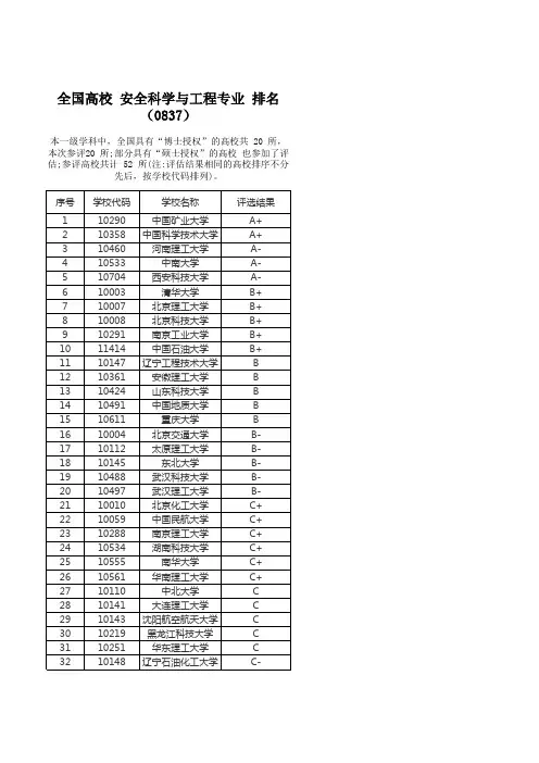 全国高校 安全科学与工程专业 排名