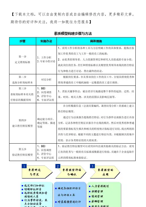素质模型构建步骤与方法