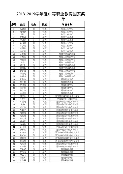 35厦门 2018—2019学年度中等职业教育国家奖学金获奖学生名单